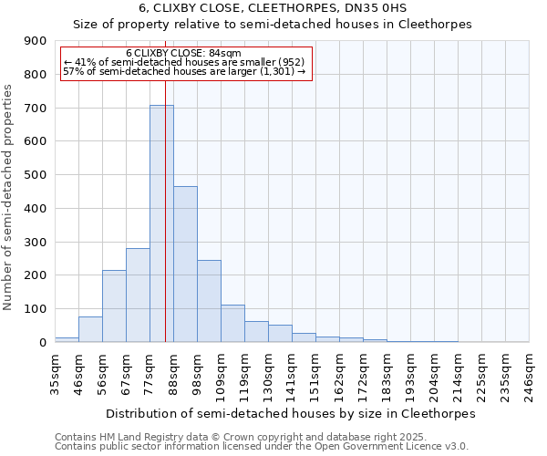 6, CLIXBY CLOSE, CLEETHORPES, DN35 0HS: Size of property relative to semi-detached houses houses in Cleethorpes