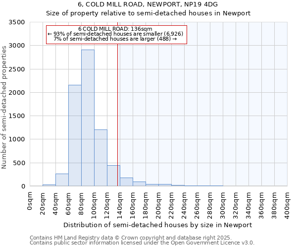 6, COLD MILL ROAD, NEWPORT, NP19 4DG: Size of property relative to semi-detached houses houses in Newport