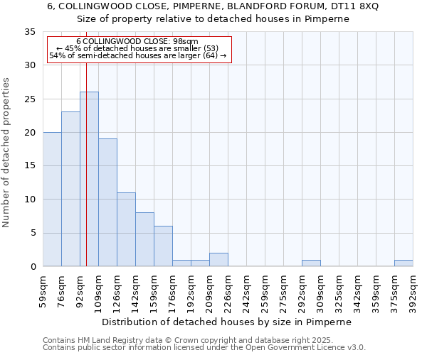 6, COLLINGWOOD CLOSE, PIMPERNE, BLANDFORD FORUM, DT11 8XQ: Size of property relative to detached houses houses in Pimperne