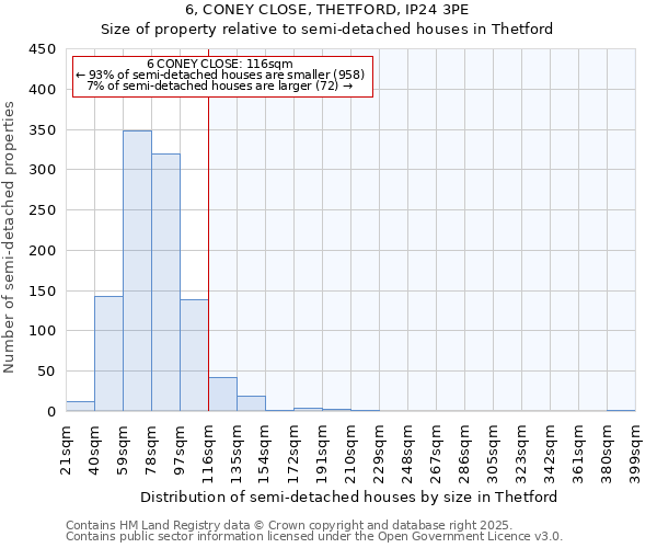 6, CONEY CLOSE, THETFORD, IP24 3PE: Size of property relative to semi-detached houses houses in Thetford