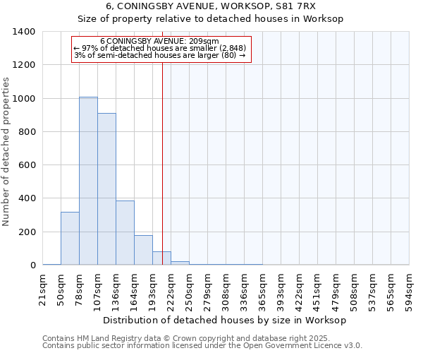 6, CONINGSBY AVENUE, WORKSOP, S81 7RX: Size of property relative to detached houses houses in Worksop