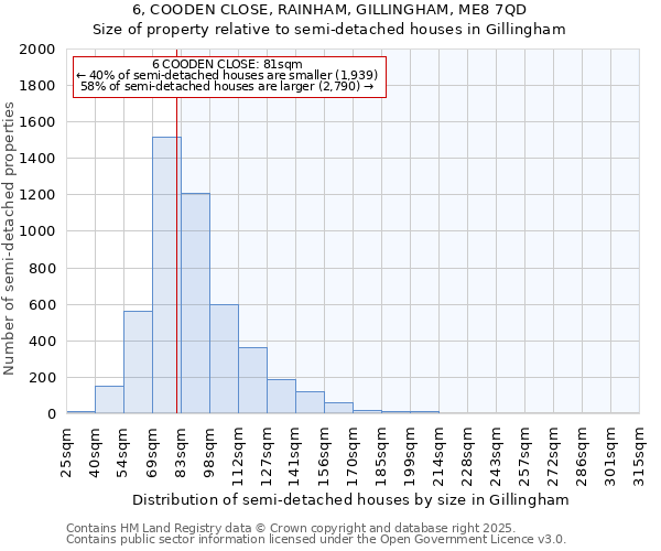 6, COODEN CLOSE, RAINHAM, GILLINGHAM, ME8 7QD: Size of property relative to semi-detached houses houses in Gillingham