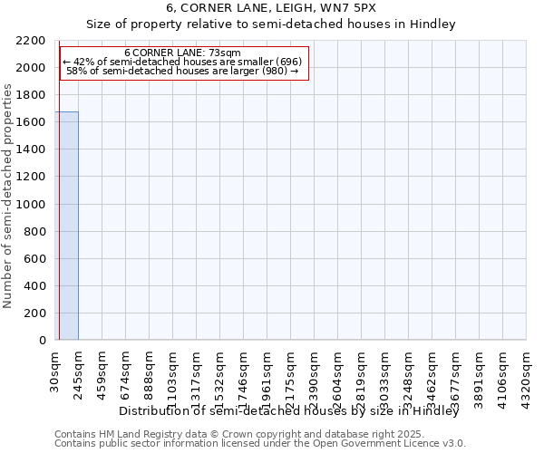 6, CORNER LANE, LEIGH, WN7 5PX: Size of property relative to semi-detached houses houses in Hindley