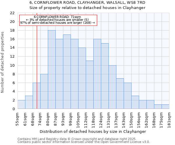 6, CORNFLOWER ROAD, CLAYHANGER, WALSALL, WS8 7RD: Size of property relative to detached houses houses in Clayhanger