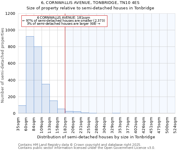 6, CORNWALLIS AVENUE, TONBRIDGE, TN10 4ES: Size of property relative to semi-detached houses houses in Tonbridge