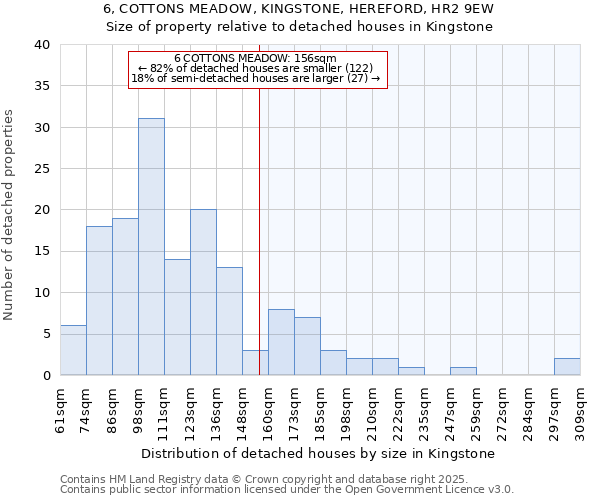 6, COTTONS MEADOW, KINGSTONE, HEREFORD, HR2 9EW: Size of property relative to detached houses houses in Kingstone
