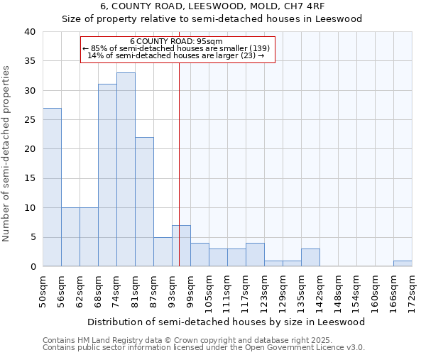 6, COUNTY ROAD, LEESWOOD, MOLD, CH7 4RF: Size of property relative to semi-detached houses houses in Leeswood