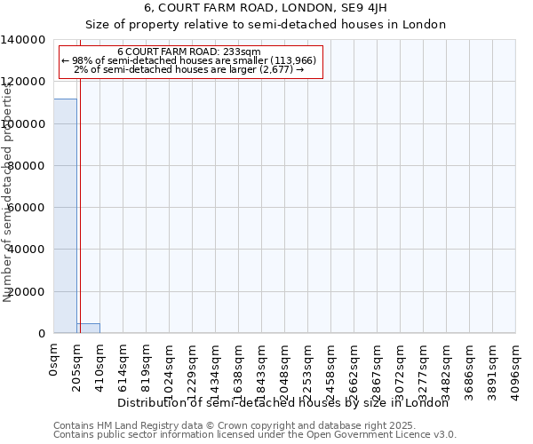 6, COURT FARM ROAD, LONDON, SE9 4JH: Size of property relative to semi-detached houses houses in London