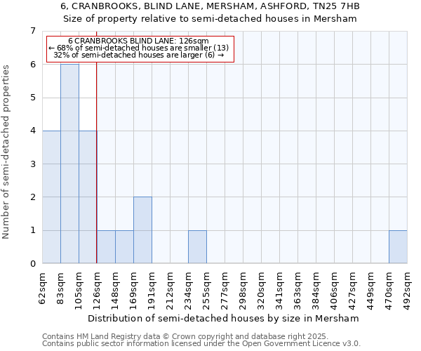 6, CRANBROOKS, BLIND LANE, MERSHAM, ASHFORD, TN25 7HB: Size of property relative to semi-detached houses houses in Mersham