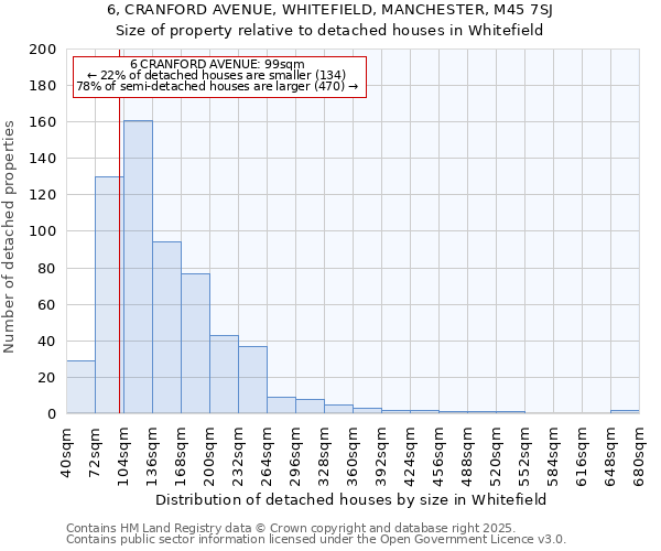 6, CRANFORD AVENUE, WHITEFIELD, MANCHESTER, M45 7SJ: Size of property relative to detached houses houses in Whitefield