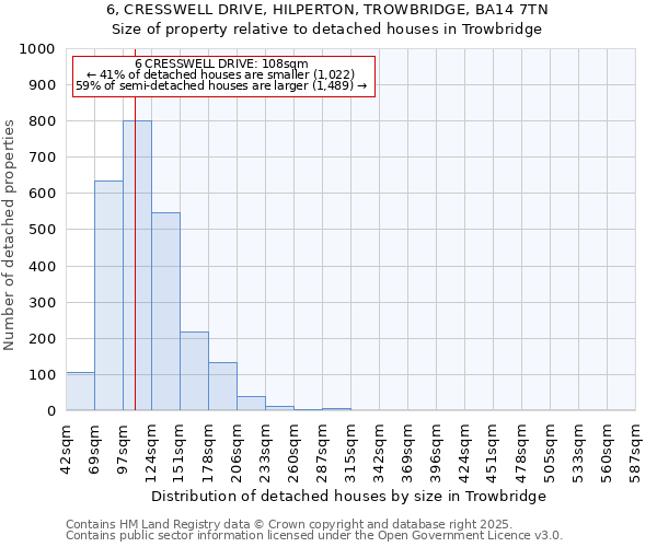 6, CRESSWELL DRIVE, HILPERTON, TROWBRIDGE, BA14 7TN: Size of property relative to detached houses houses in Trowbridge