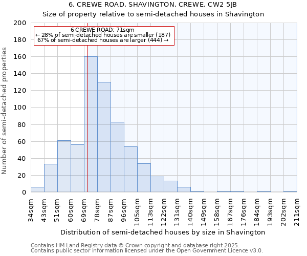 6, CREWE ROAD, SHAVINGTON, CREWE, CW2 5JB: Size of property relative to semi-detached houses houses in Shavington