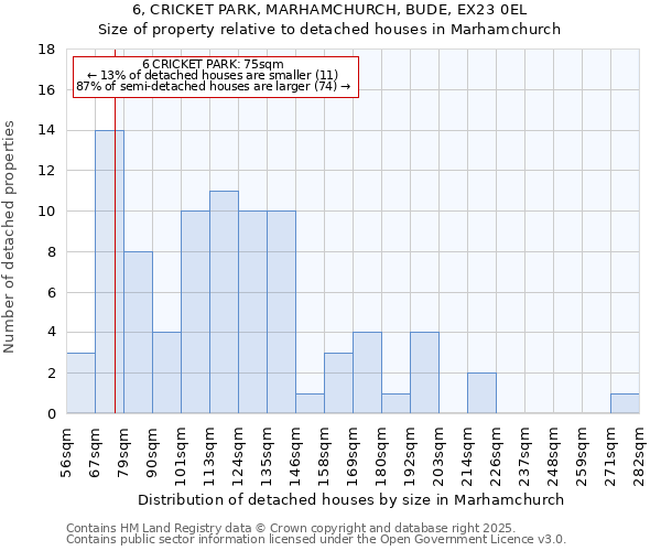 6, CRICKET PARK, MARHAMCHURCH, BUDE, EX23 0EL: Size of property relative to detached houses houses in Marhamchurch