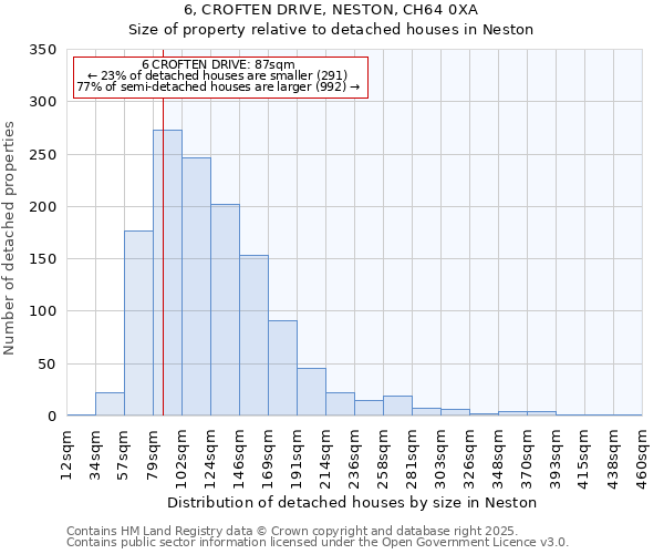 6, CROFTEN DRIVE, NESTON, CH64 0XA: Size of property relative to detached houses houses in Neston