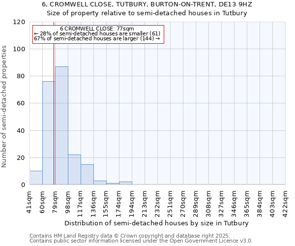 6, CROMWELL CLOSE, TUTBURY, BURTON-ON-TRENT, DE13 9HZ: Size of property relative to semi-detached houses houses in Tutbury