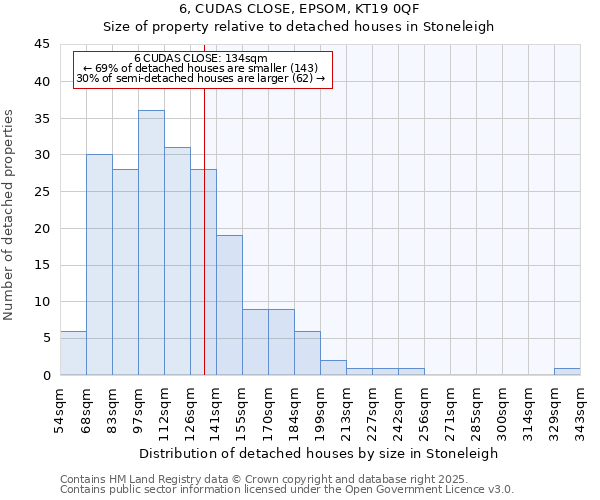 6, CUDAS CLOSE, EPSOM, KT19 0QF: Size of property relative to detached houses houses in Stoneleigh