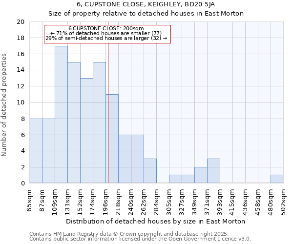 6, CUPSTONE CLOSE, KEIGHLEY, BD20 5JA: Size of property relative to detached houses houses in East Morton
