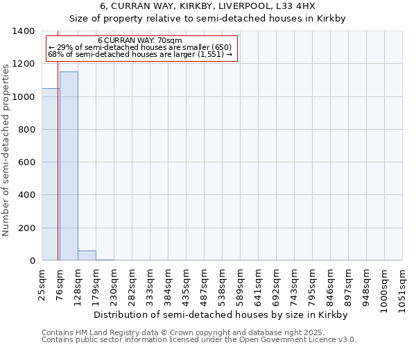 6, CURRAN WAY, KIRKBY, LIVERPOOL, L33 4HX: Size of property relative to semi-detached houses houses in Kirkby