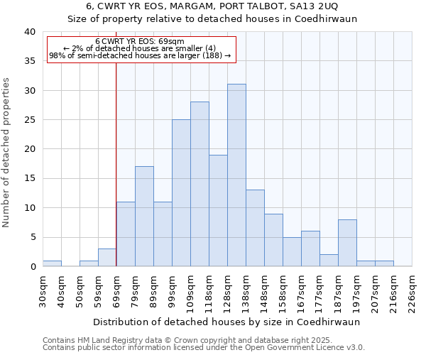 6, CWRT YR EOS, MARGAM, PORT TALBOT, SA13 2UQ: Size of property relative to detached houses houses in Coedhirwaun
