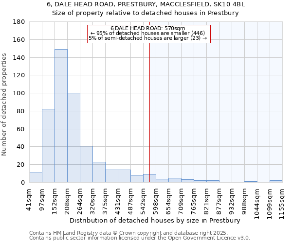 6, DALE HEAD ROAD, PRESTBURY, MACCLESFIELD, SK10 4BL: Size of property relative to detached houses houses in Prestbury