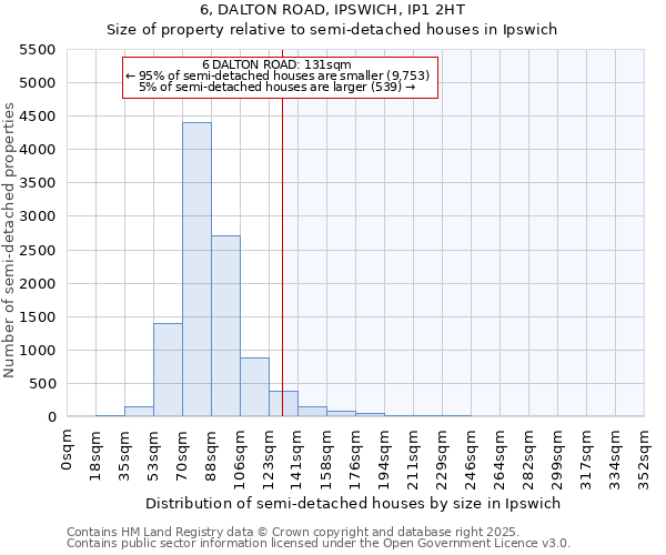 6, DALTON ROAD, IPSWICH, IP1 2HT: Size of property relative to semi-detached houses houses in Ipswich