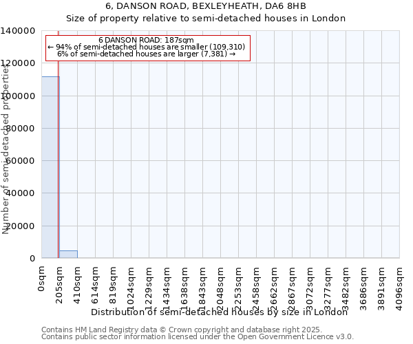 6, DANSON ROAD, BEXLEYHEATH, DA6 8HB: Size of property relative to semi-detached houses houses in London