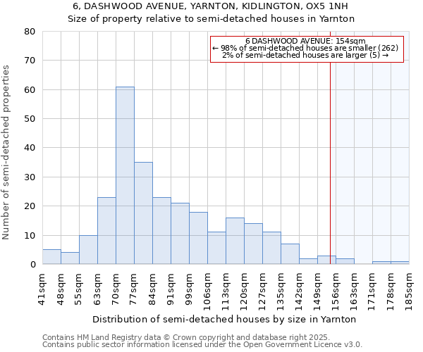 6, DASHWOOD AVENUE, YARNTON, KIDLINGTON, OX5 1NH: Size of property relative to semi-detached houses houses in Yarnton