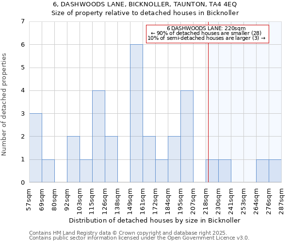 6, DASHWOODS LANE, BICKNOLLER, TAUNTON, TA4 4EQ: Size of property relative to detached houses houses in Bicknoller