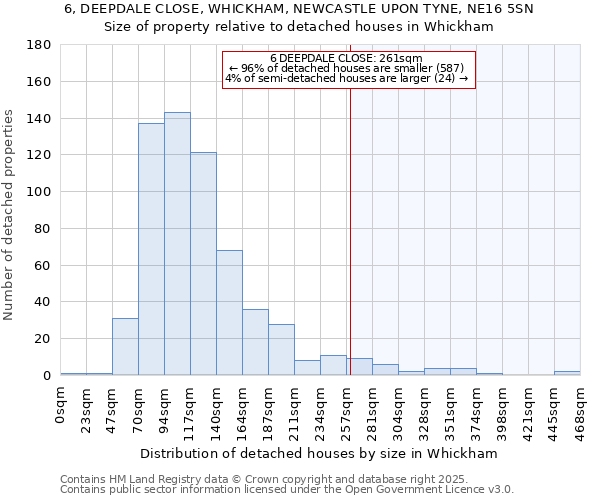 6, DEEPDALE CLOSE, WHICKHAM, NEWCASTLE UPON TYNE, NE16 5SN: Size of property relative to detached houses houses in Whickham