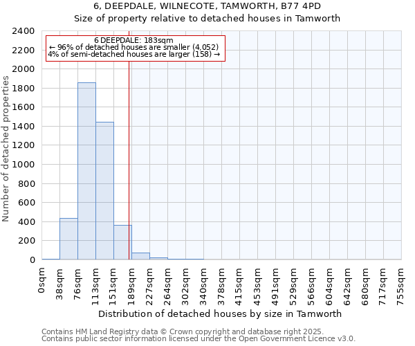 6, DEEPDALE, WILNECOTE, TAMWORTH, B77 4PD: Size of property relative to detached houses houses in Tamworth