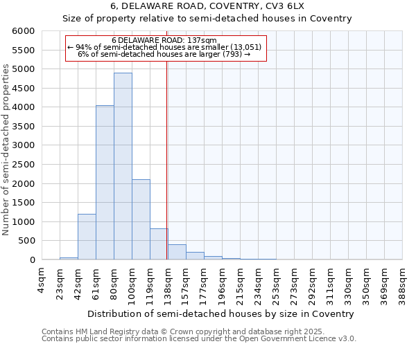 6, DELAWARE ROAD, COVENTRY, CV3 6LX: Size of property relative to semi-detached houses houses in Coventry
