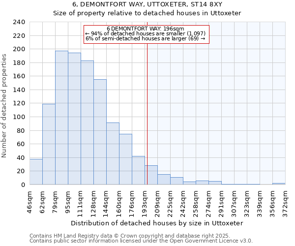 6, DEMONTFORT WAY, UTTOXETER, ST14 8XY: Size of property relative to detached houses houses in Uttoxeter