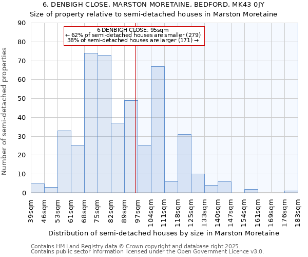 6, DENBIGH CLOSE, MARSTON MORETAINE, BEDFORD, MK43 0JY: Size of property relative to semi-detached houses houses in Marston Moretaine