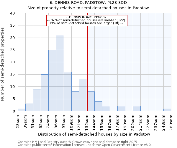 6, DENNIS ROAD, PADSTOW, PL28 8DD: Size of property relative to semi-detached houses houses in Padstow