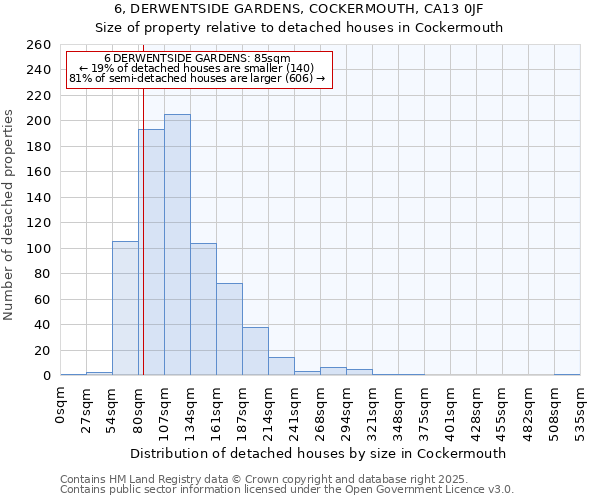 6, DERWENTSIDE GARDENS, COCKERMOUTH, CA13 0JF: Size of property relative to detached houses houses in Cockermouth