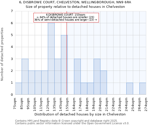 6, DISBROWE COURT, CHELVESTON, WELLINGBOROUGH, NN9 6RA: Size of property relative to detached houses houses in Chelveston