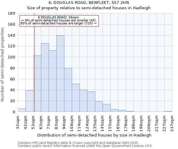 6, DOUGLAS ROAD, BENFLEET, SS7 2HN: Size of property relative to semi-detached houses houses in Hadleigh