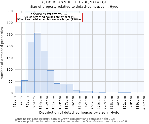 6, DOUGLAS STREET, HYDE, SK14 1QF: Size of property relative to detached houses houses in Hyde
