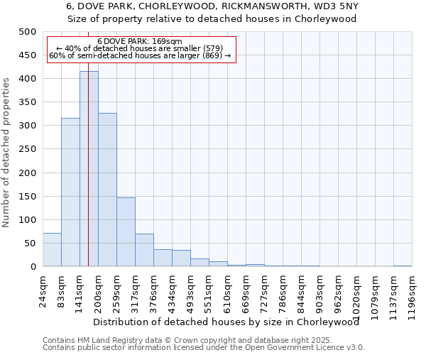 6, DOVE PARK, CHORLEYWOOD, RICKMANSWORTH, WD3 5NY: Size of property relative to detached houses houses in Chorleywood