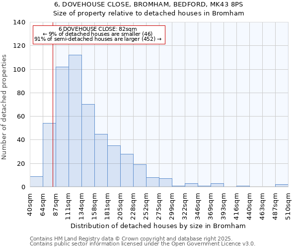6, DOVEHOUSE CLOSE, BROMHAM, BEDFORD, MK43 8PS: Size of property relative to detached houses houses in Bromham