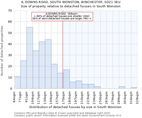 6, DOWNS ROAD, SOUTH WONSTON, WINCHESTER, SO21 3EU: Size of property relative to detached houses houses in South Wonston