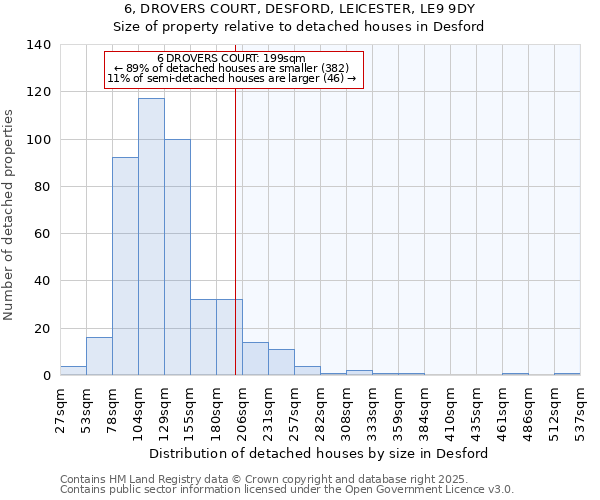 6, DROVERS COURT, DESFORD, LEICESTER, LE9 9DY: Size of property relative to detached houses houses in Desford