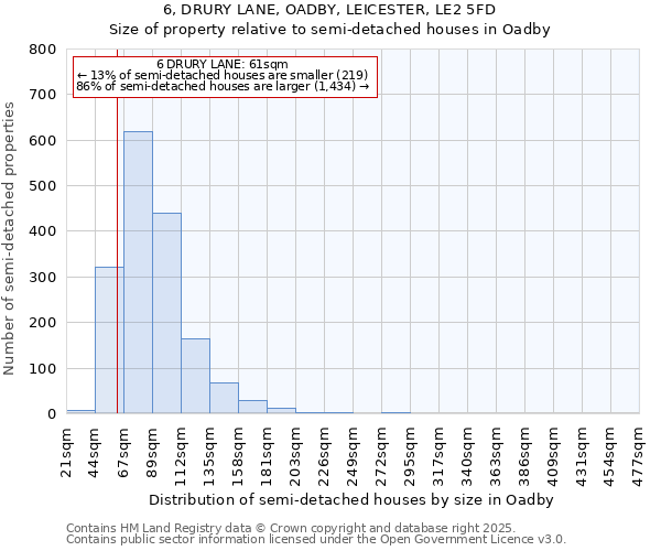 6, DRURY LANE, OADBY, LEICESTER, LE2 5FD: Size of property relative to semi-detached houses houses in Oadby