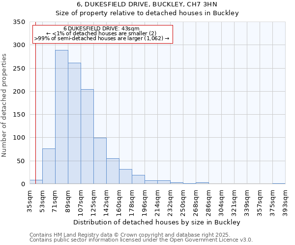 6, DUKESFIELD DRIVE, BUCKLEY, CH7 3HN: Size of property relative to detached houses houses in Buckley