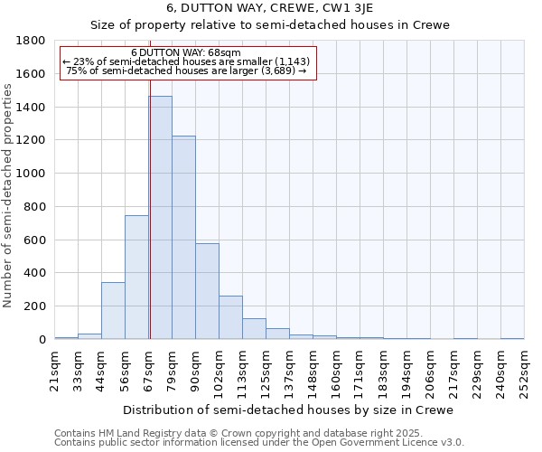 6, DUTTON WAY, CREWE, CW1 3JE: Size of property relative to semi-detached houses houses in Crewe