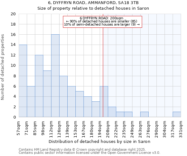 6, DYFFRYN ROAD, AMMANFORD, SA18 3TB: Size of property relative to detached houses houses in Saron