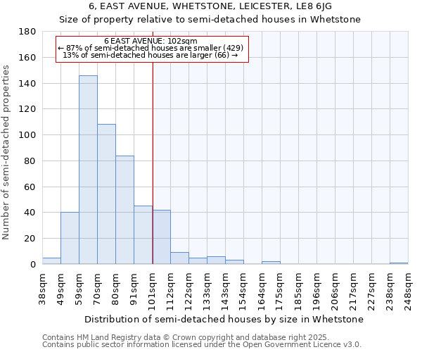 6, EAST AVENUE, WHETSTONE, LEICESTER, LE8 6JG: Size of property relative to semi-detached houses houses in Whetstone