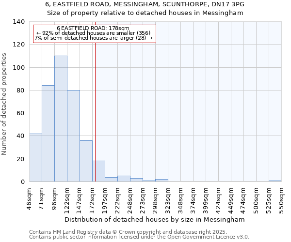 6, EASTFIELD ROAD, MESSINGHAM, SCUNTHORPE, DN17 3PG: Size of property relative to detached houses houses in Messingham