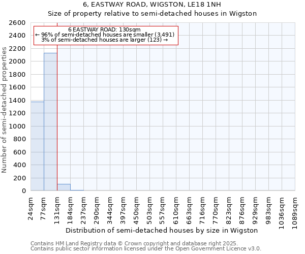 6, EASTWAY ROAD, WIGSTON, LE18 1NH: Size of property relative to semi-detached houses houses in Wigston