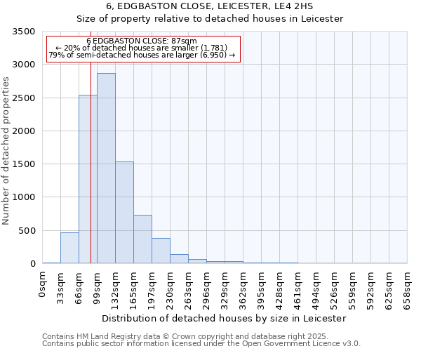 6, EDGBASTON CLOSE, LEICESTER, LE4 2HS: Size of property relative to detached houses houses in Leicester